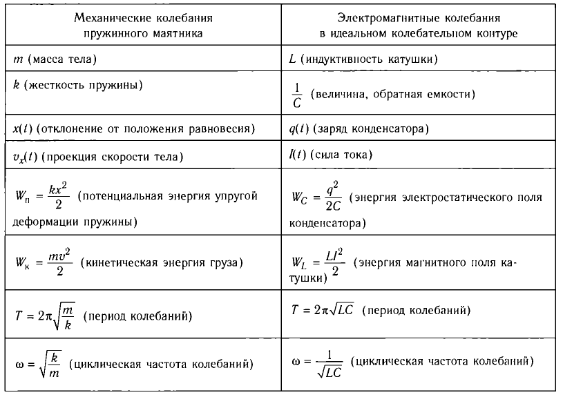 Колебательный контур в физике - формулы и определения с примерами