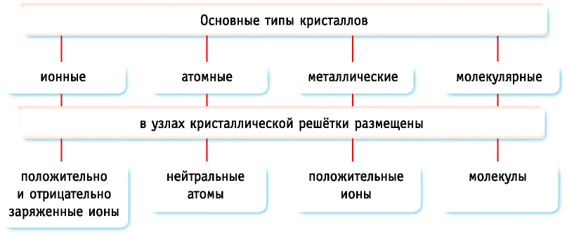 Строение и свойства твёрдых тел в физике - формулы и определение с примерами