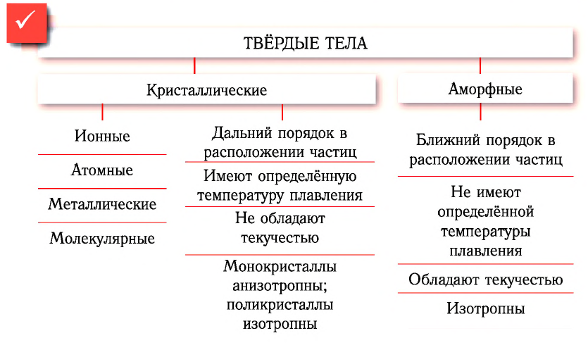 Строение и свойства твёрдых тел в физике - формулы и определение с примерами