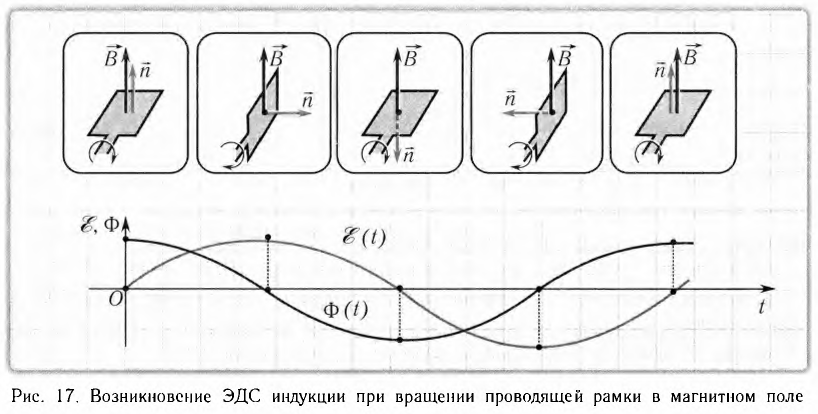 Переменный электрический ток - основные понятия, формулы и определения с примерами