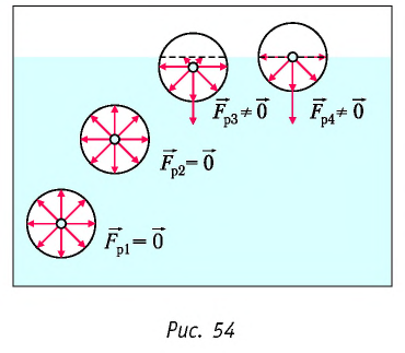 Строение и свойства жидкостей в физике - формулы и определение с примерами