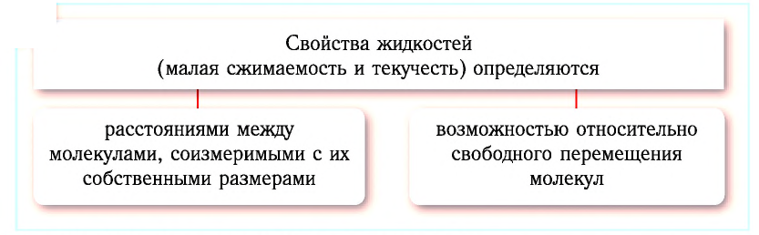 Строение и свойства жидкостей в физике - формулы и определение с примерами