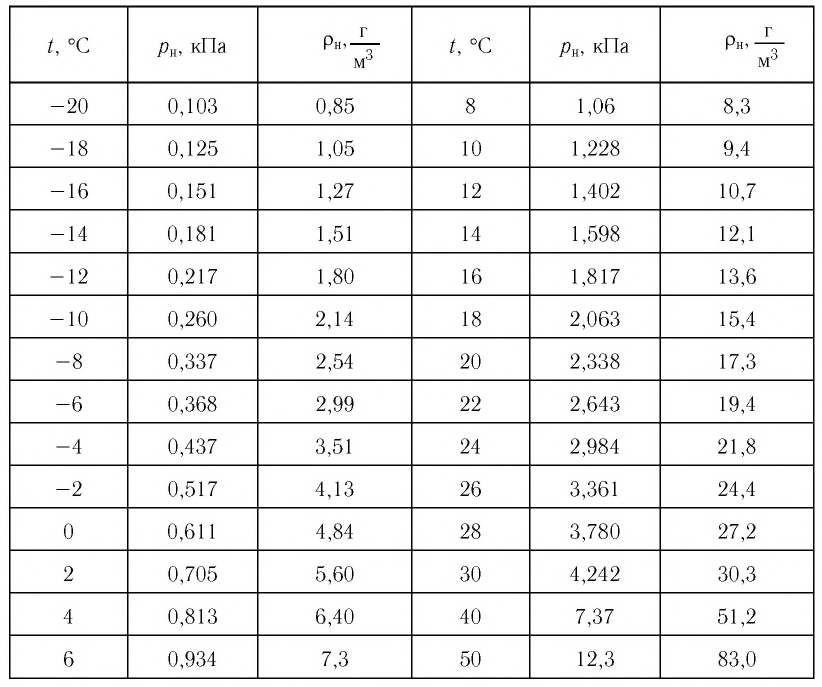Таблица плотности насыщенного водяного пара. Плотность насыщенного пара таблица. Плотность насыщенного пара воды таблица. Таблица плотности и давления насыщенного пара. Плотность насыщенного пара ртути при температуре 20