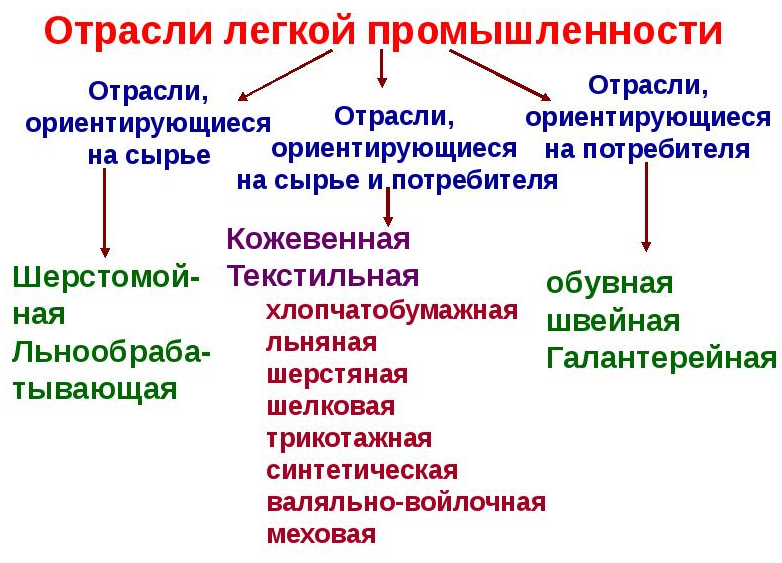 Легкая и пищевая промышленность - концепция, структура, проблемы и перспективы