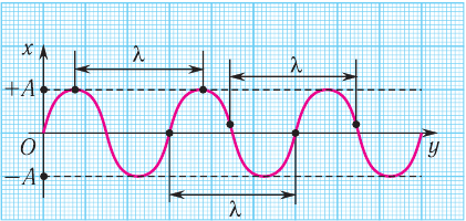 Механические колебания и волны в физике - формулы и определение с примерами