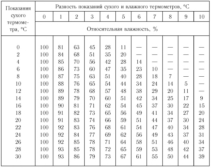 Таблица влажного термометра психрометра. Психрометрическая таблица Ассманна. Психрометрической таблицы определите влажность воздуха. Таблица влажности сухого и влажного термометра. Относительная влажность воздуха в москве