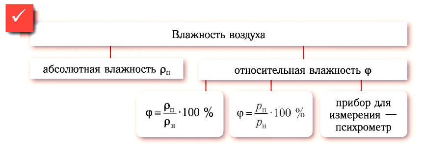 Влажность воздуха в физике - формулы и определение с примерами