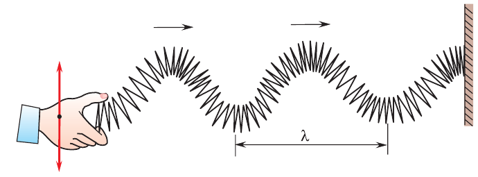 Механические колебания и волны в физике - формулы и определение с примерами