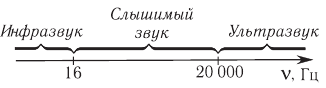 Механические колебания и волны в физике - формулы и определение с примерами