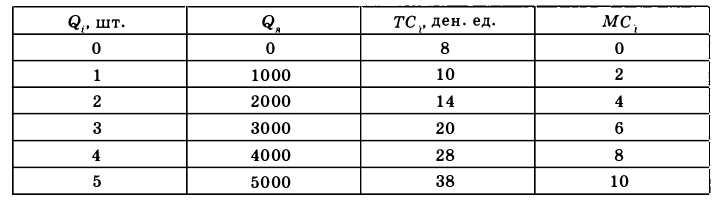 Экономическая теория - примеры с решением заданий и выполнением задач