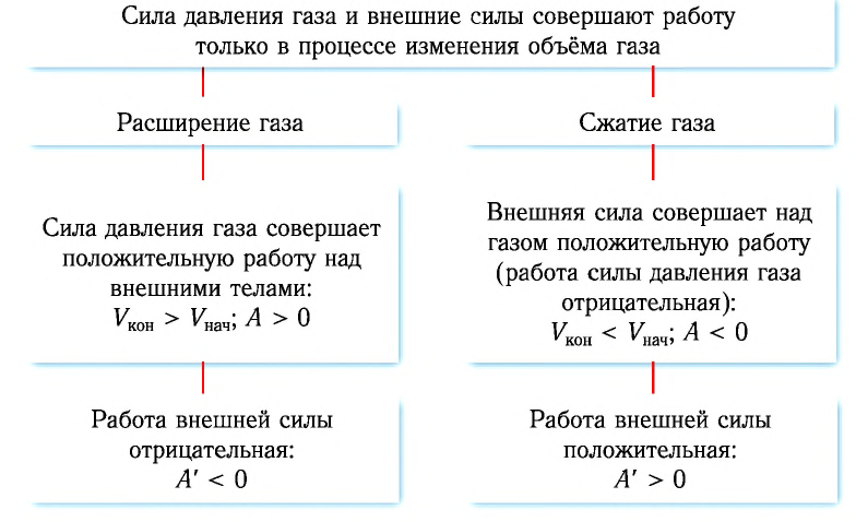 Работа в термодинамике в физике - формулы и определение с примерами