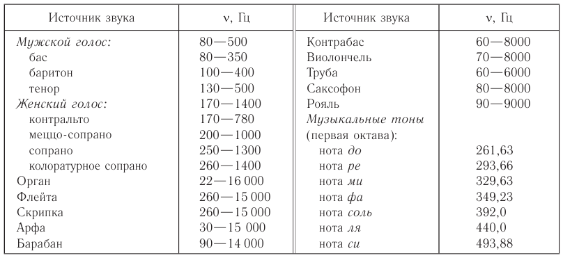 Механические колебания и волны в физике - формулы и определение с примерами