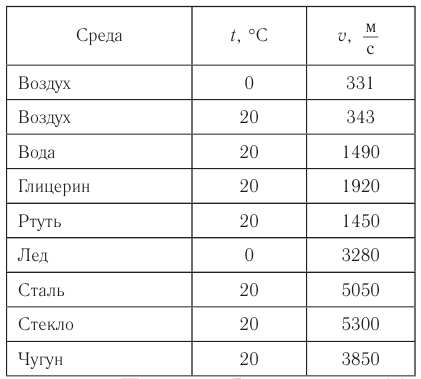 Механические колебания и волны в физике - формулы и определение с примерами