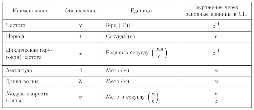 Механические колебания и волны в физике - формулы и определение с примерами