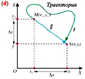 Путь и перемещение в физике - формулы и определения с примерами