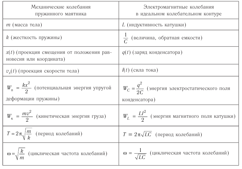 Электромагнитные колебания - основные понятия, формулы и определения с примерами