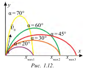Движение тела, брошенного под углом к горизонту в физике - формулы и определение с примерами