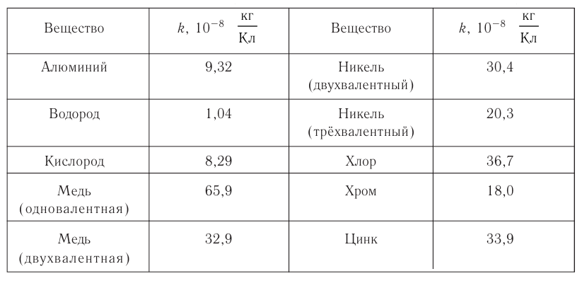 Электрический ток в различных средах - основные понятия, формулы и определения с примерами