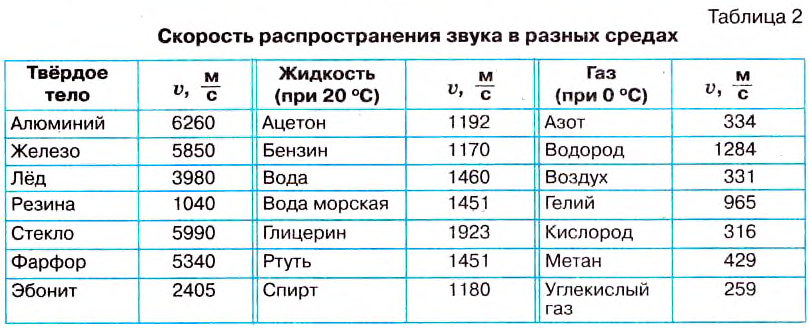 Звук в физике и его характеристики, виды, формулы и определения с примерами