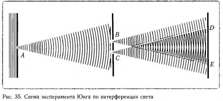 Интерференция схема. Схема Юнга интерференция. Схема интерференционного опыта Юнга. Интерференционная схема Юнга приборы. Опыт Юнга по интерференции света.