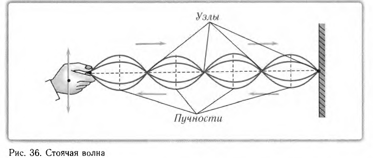 Интерференция света в физике - формулы и определения с примерами