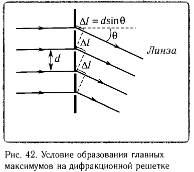 Дифракция света в физике - формулы и определения с примерами