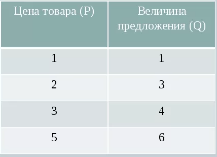 Кривые предложения - концепция, неценовые факторы и изменения