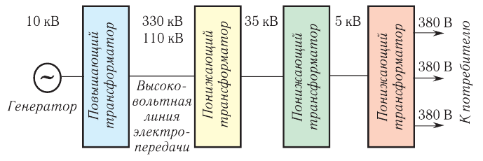 Электромагнитные колебания - основные понятия, формулы и определения с примерами