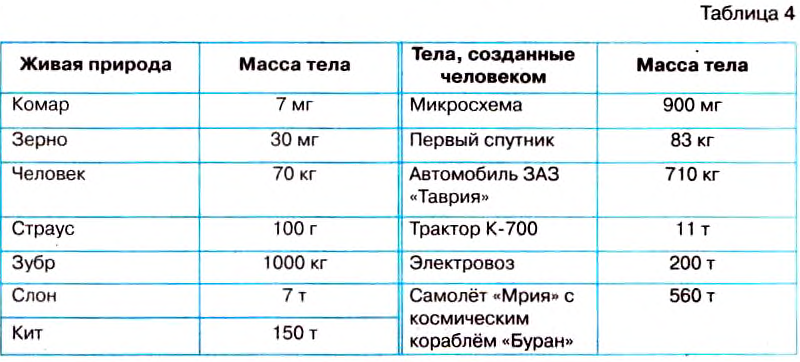 Масса тела в физике - виды, формулы и определения с примерами