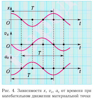 Колебательное движение в физике - виды, формулы и определения с примерами