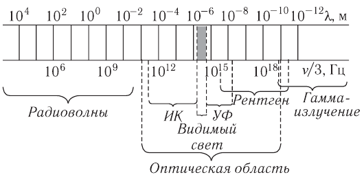 Электромагнитные колебания - основные понятия, формулы и определения с примерами