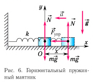 Пружинные и математические маятники в физике - виды, формулы и определения с примерами