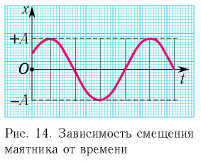 Гармонические колебания в физике - формулы и определение с примерами