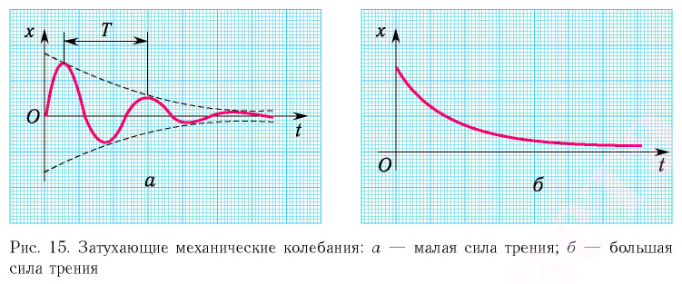 Свободные и вынужденные колебания в физике - формулы и определения с примерами