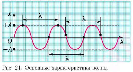 Продольные и поперечные волны в физике - формулы и определение с примерами