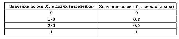 Экономическая теория - примеры с решением заданий и выполнением задач