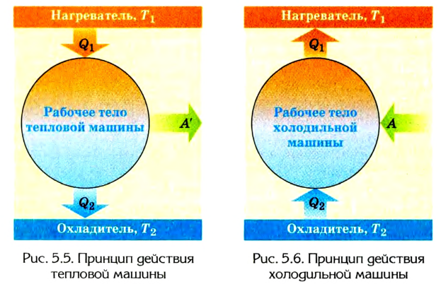 Термодинамика - основные понятия, формулы и определения с примерами