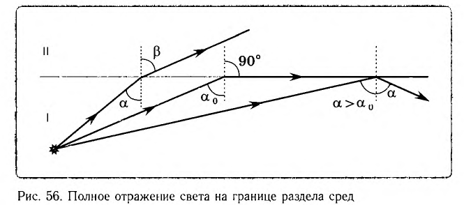 Преломление света в физике - формулы и определения с примерами