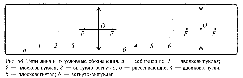 Линзы в физике - виды, формулы и определения с примерами