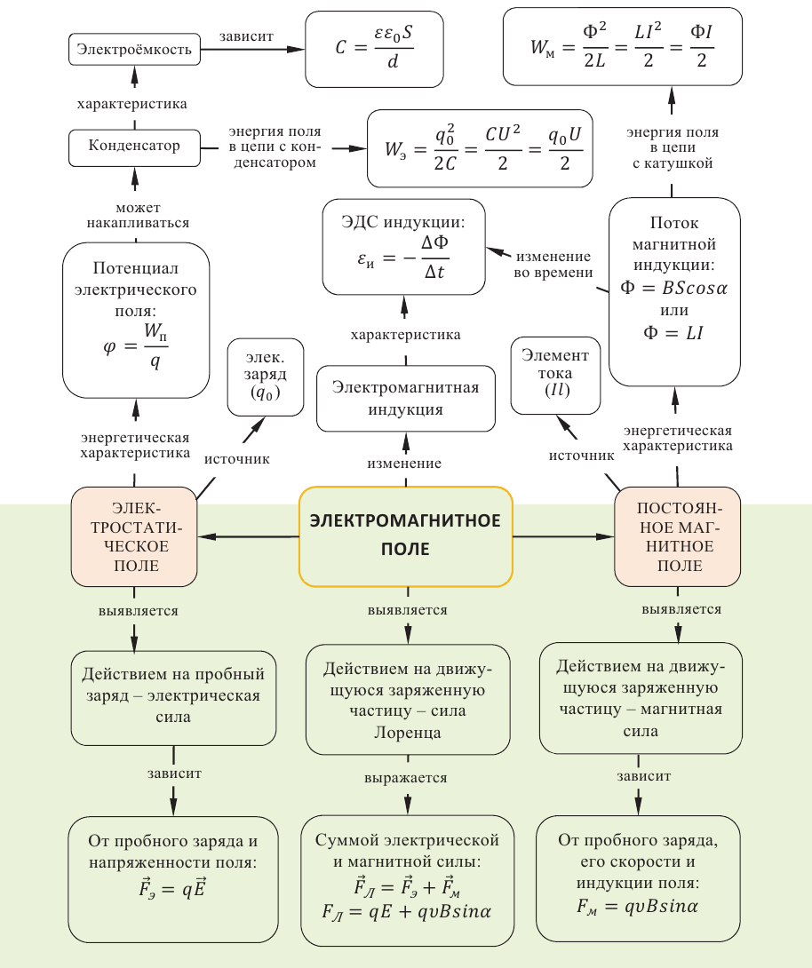 Электромагнитное поле - основные понятия, формулы и определения с примерами