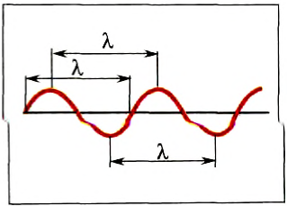 Механические колебания и волны в физике - формулы и определение с примерами