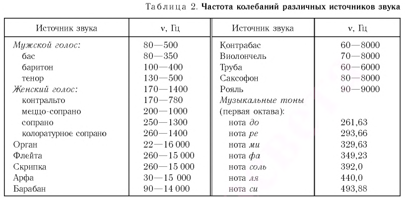 Звук в физике и его характеристики, виды, формулы и определения с примерами