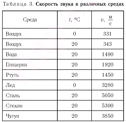 Звук в физике и его характеристики, виды, формулы и определения с примерами