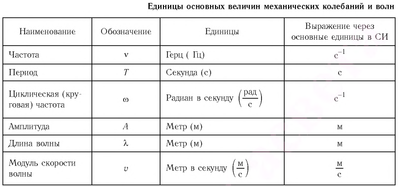 Звук в физике и его характеристики, виды, формулы и определения с примерами