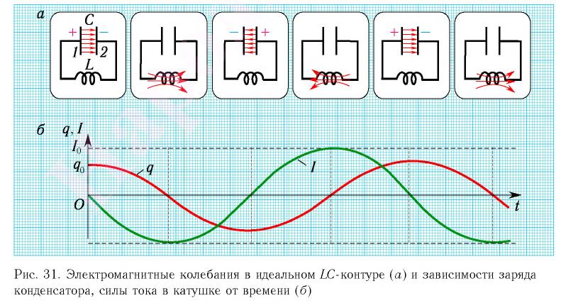 Колебательный контур в физике - формулы и определения с примерами