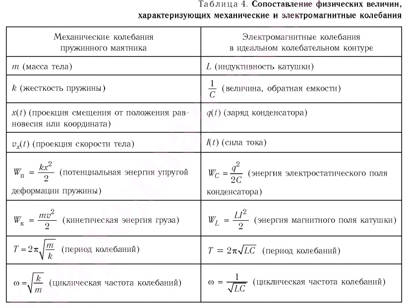 Электромагнитные колебания электроемкость. Электромагнитные колебания таблица. Характеристики электромагнитных колебаний. Аналогия механических и электромагнитных колебаний таблица.