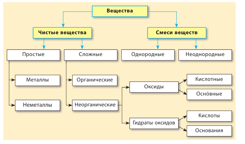 Неорганическая химия - основные понятия, законы, формулы, определения и примеры