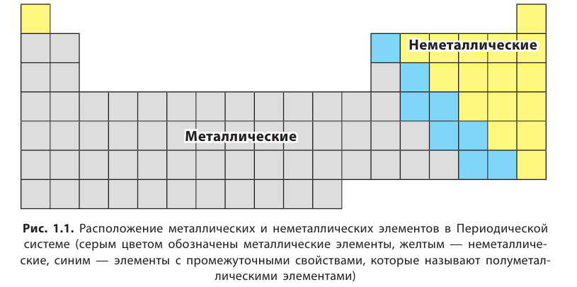 Неорганическая химия - основные понятия, законы, формулы, определения и примеры