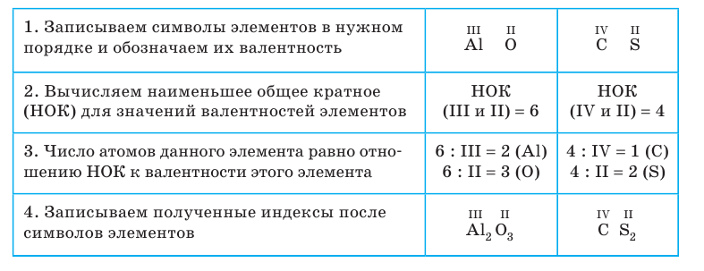 Неорганическая химия - основные понятия, законы, формулы, определения и примеры