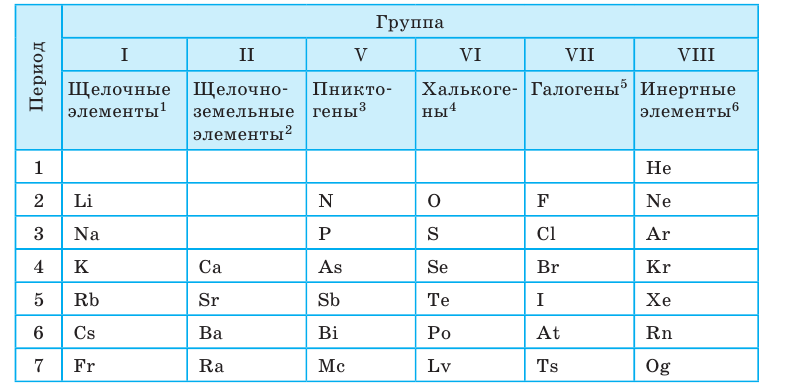 Неорганическая химия - основные понятия, законы, формулы, определения и примеры